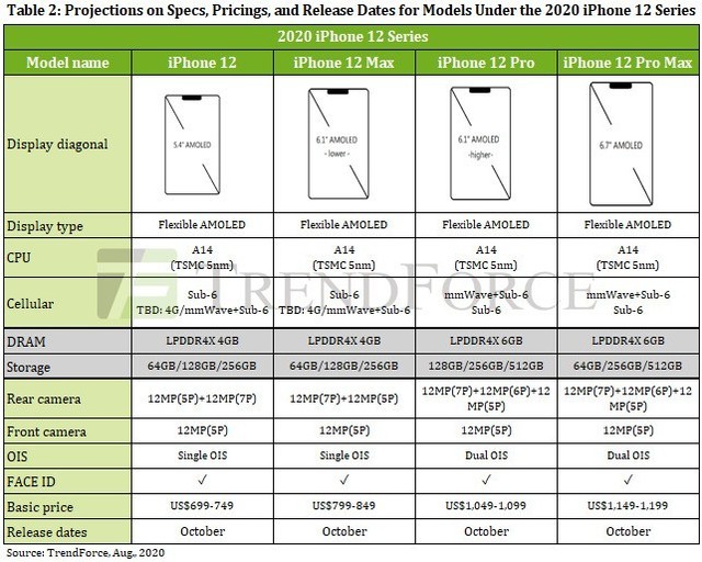 iPhone 12最全配置/售价曝光 更大、更贵 
